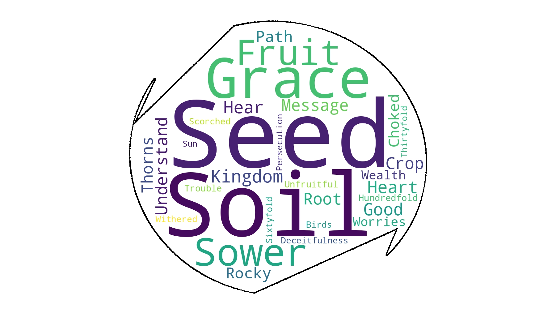 Matthew 13:1–9, 18–23